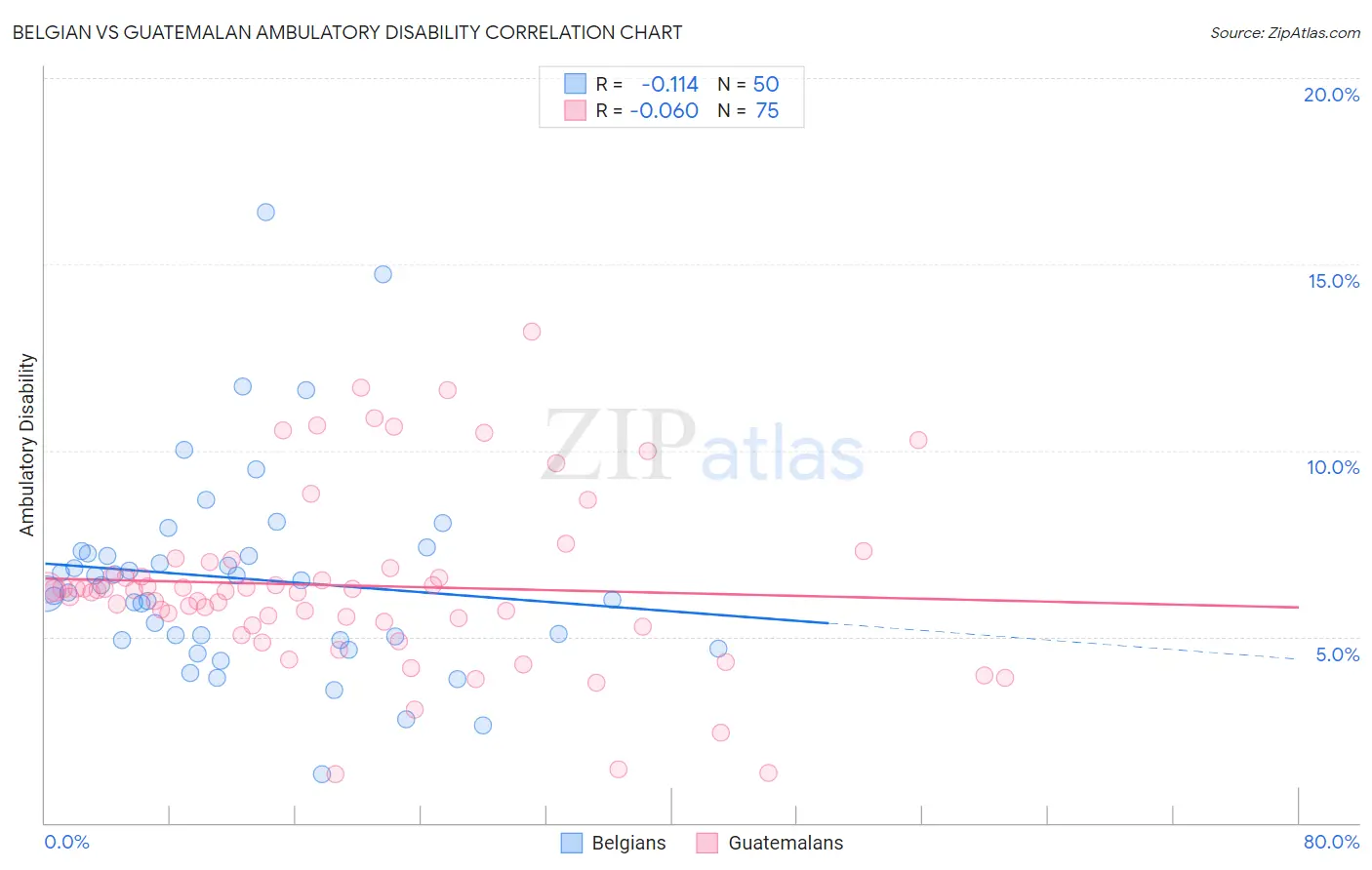 Belgian vs Guatemalan Ambulatory Disability