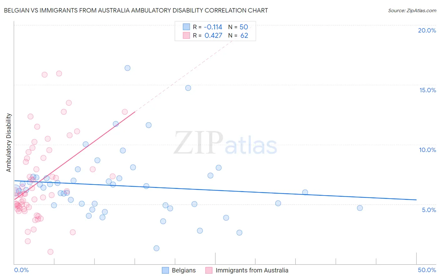 Belgian vs Immigrants from Australia Ambulatory Disability