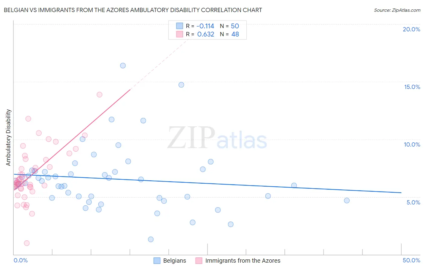 Belgian vs Immigrants from the Azores Ambulatory Disability