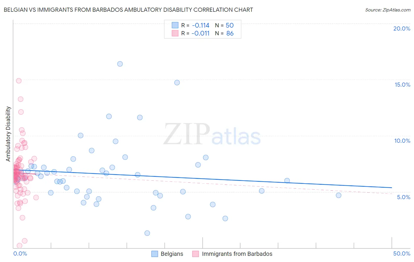 Belgian vs Immigrants from Barbados Ambulatory Disability