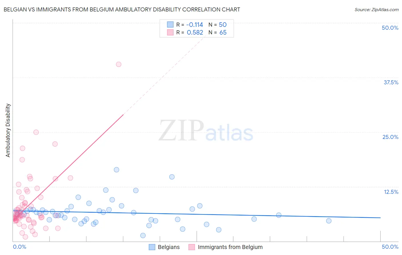 Belgian vs Immigrants from Belgium Ambulatory Disability