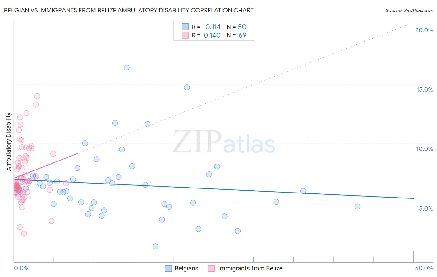 Belgian vs Immigrants from Belize Ambulatory Disability