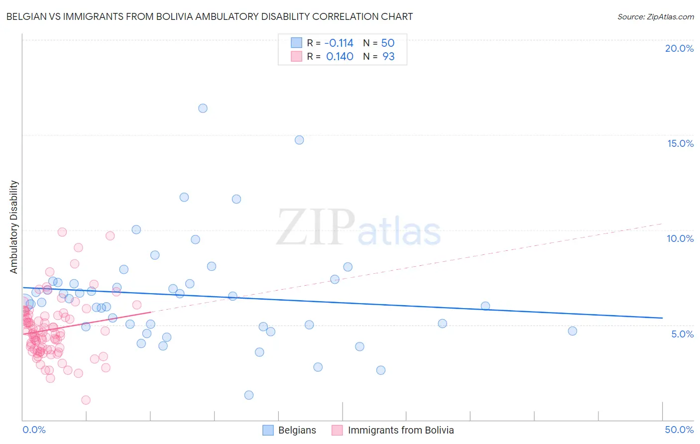 Belgian vs Immigrants from Bolivia Ambulatory Disability