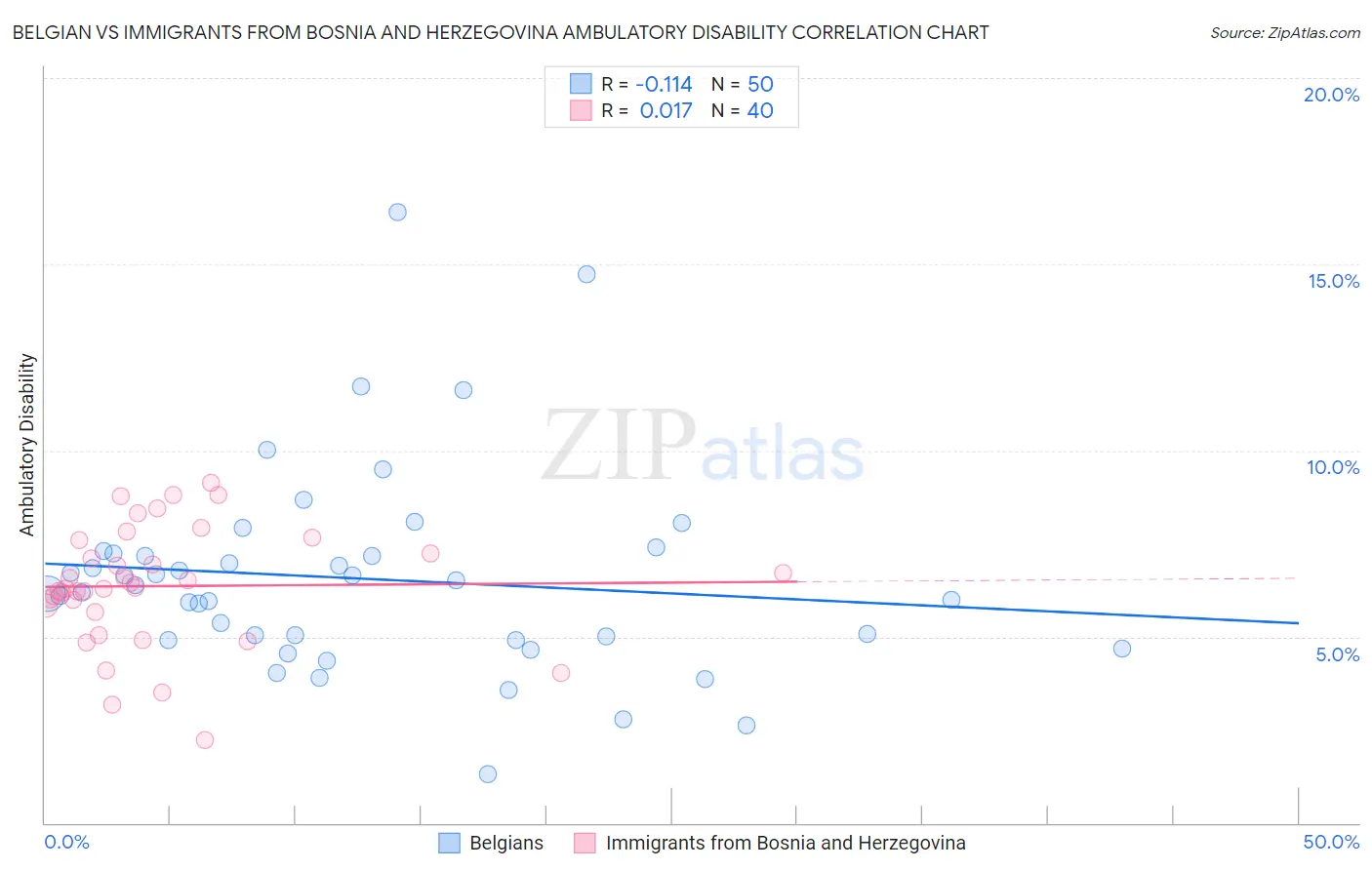 Belgian vs Immigrants from Bosnia and Herzegovina Ambulatory Disability