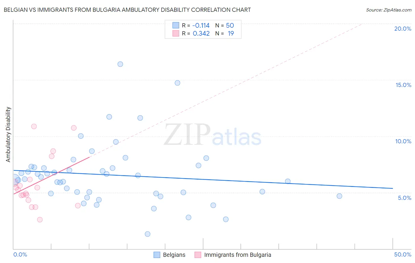 Belgian vs Immigrants from Bulgaria Ambulatory Disability