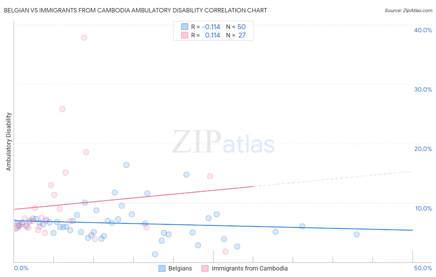 Belgian vs Immigrants from Cambodia Ambulatory Disability