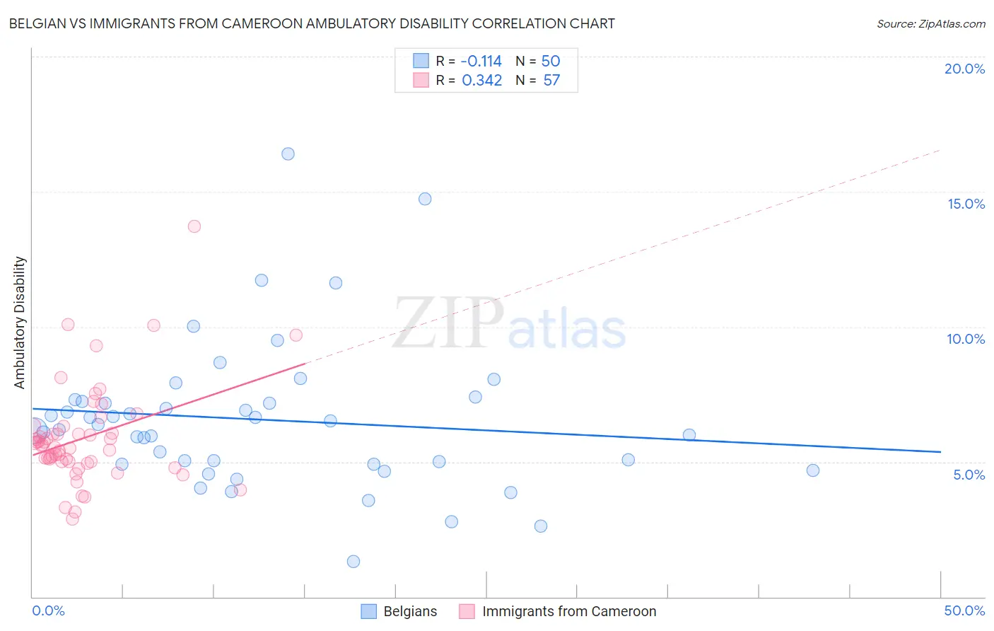 Belgian vs Immigrants from Cameroon Ambulatory Disability