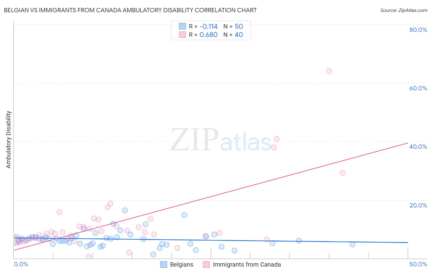 Belgian vs Immigrants from Canada Ambulatory Disability