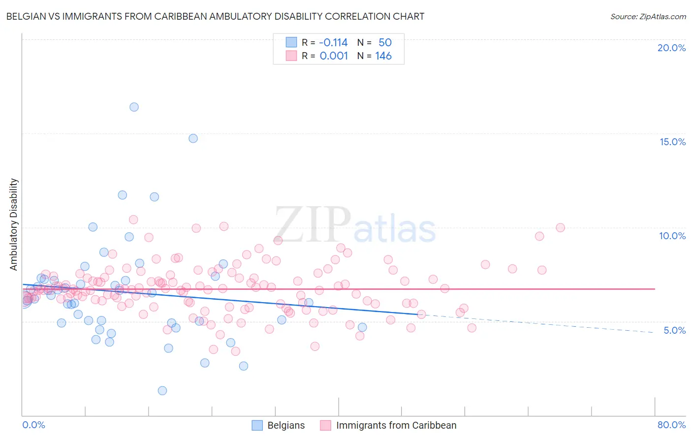 Belgian vs Immigrants from Caribbean Ambulatory Disability