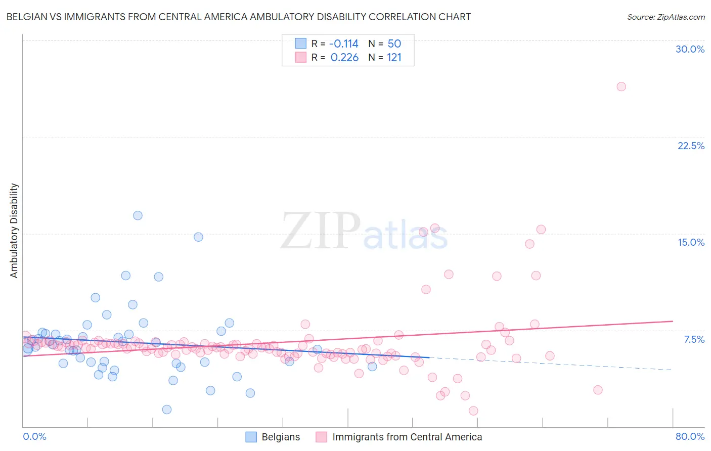 Belgian vs Immigrants from Central America Ambulatory Disability