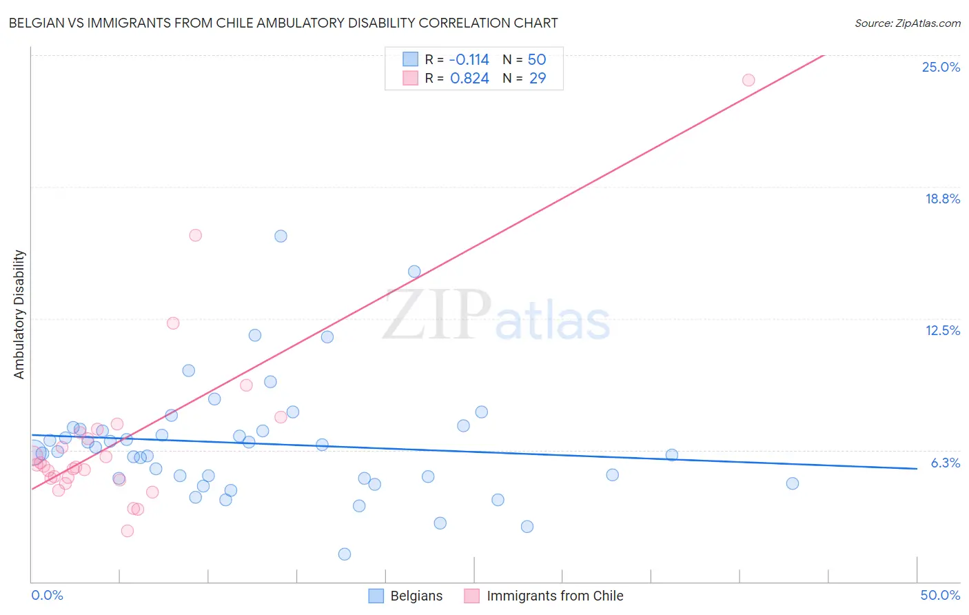 Belgian vs Immigrants from Chile Ambulatory Disability