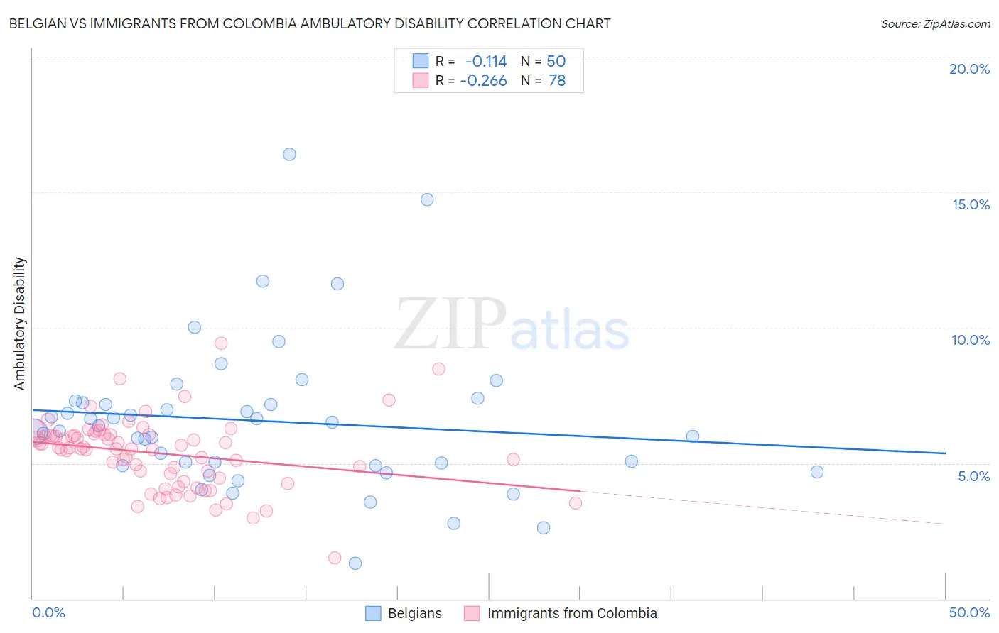 Belgian vs Immigrants from Colombia Ambulatory Disability