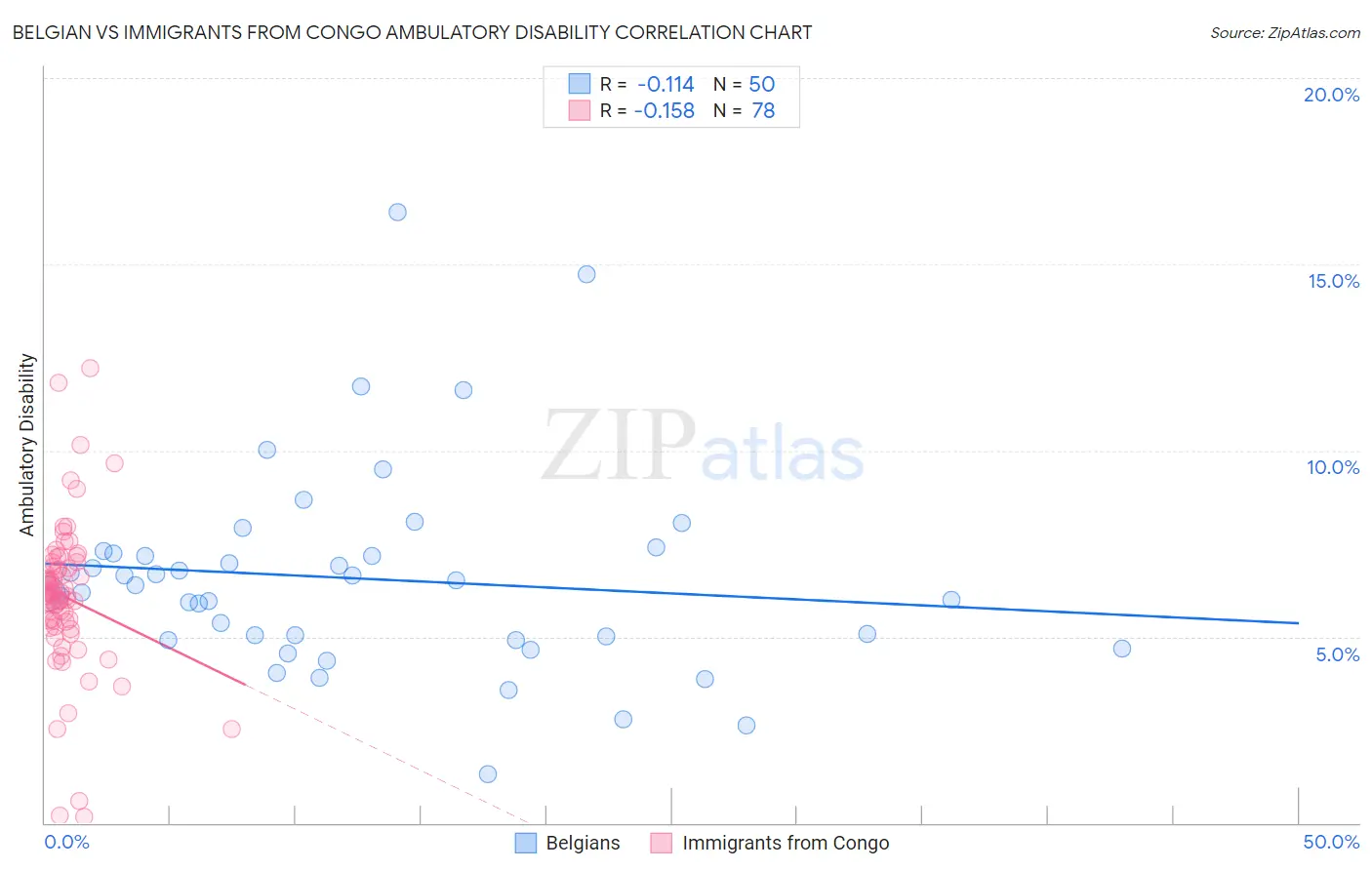 Belgian vs Immigrants from Congo Ambulatory Disability
