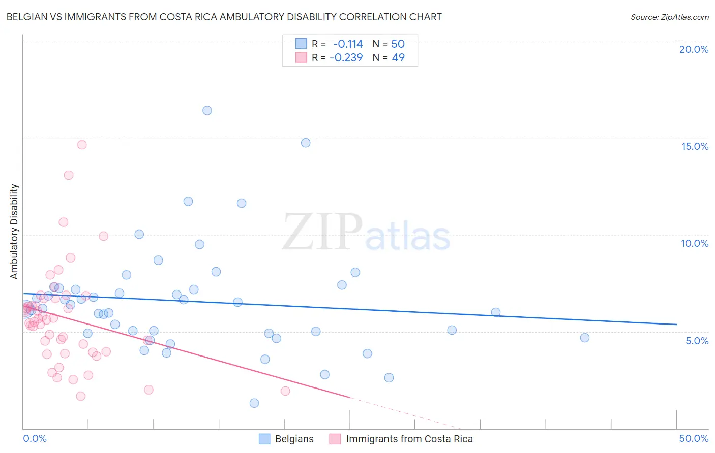 Belgian vs Immigrants from Costa Rica Ambulatory Disability