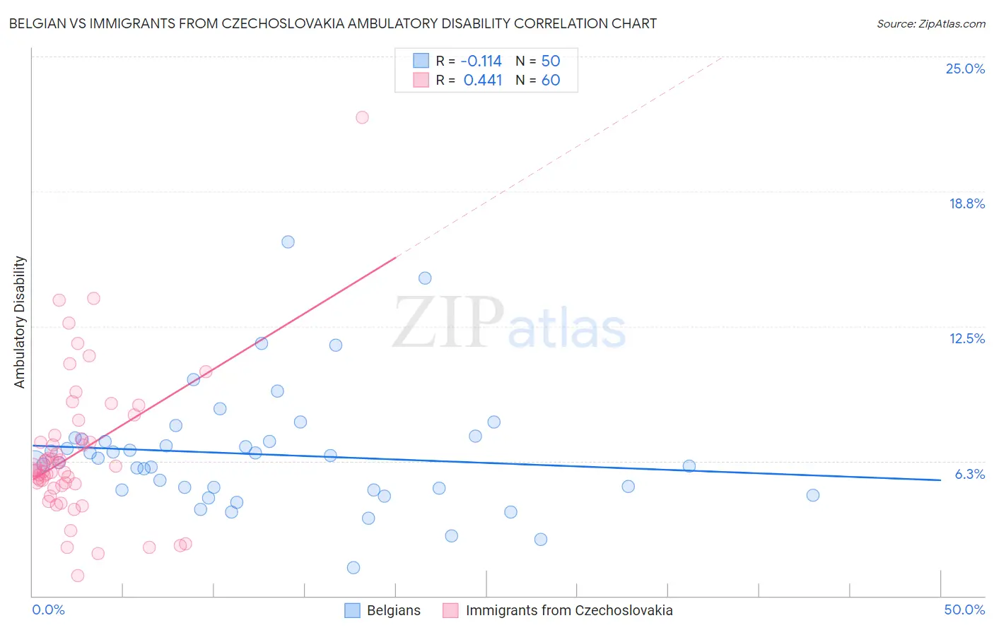 Belgian vs Immigrants from Czechoslovakia Ambulatory Disability