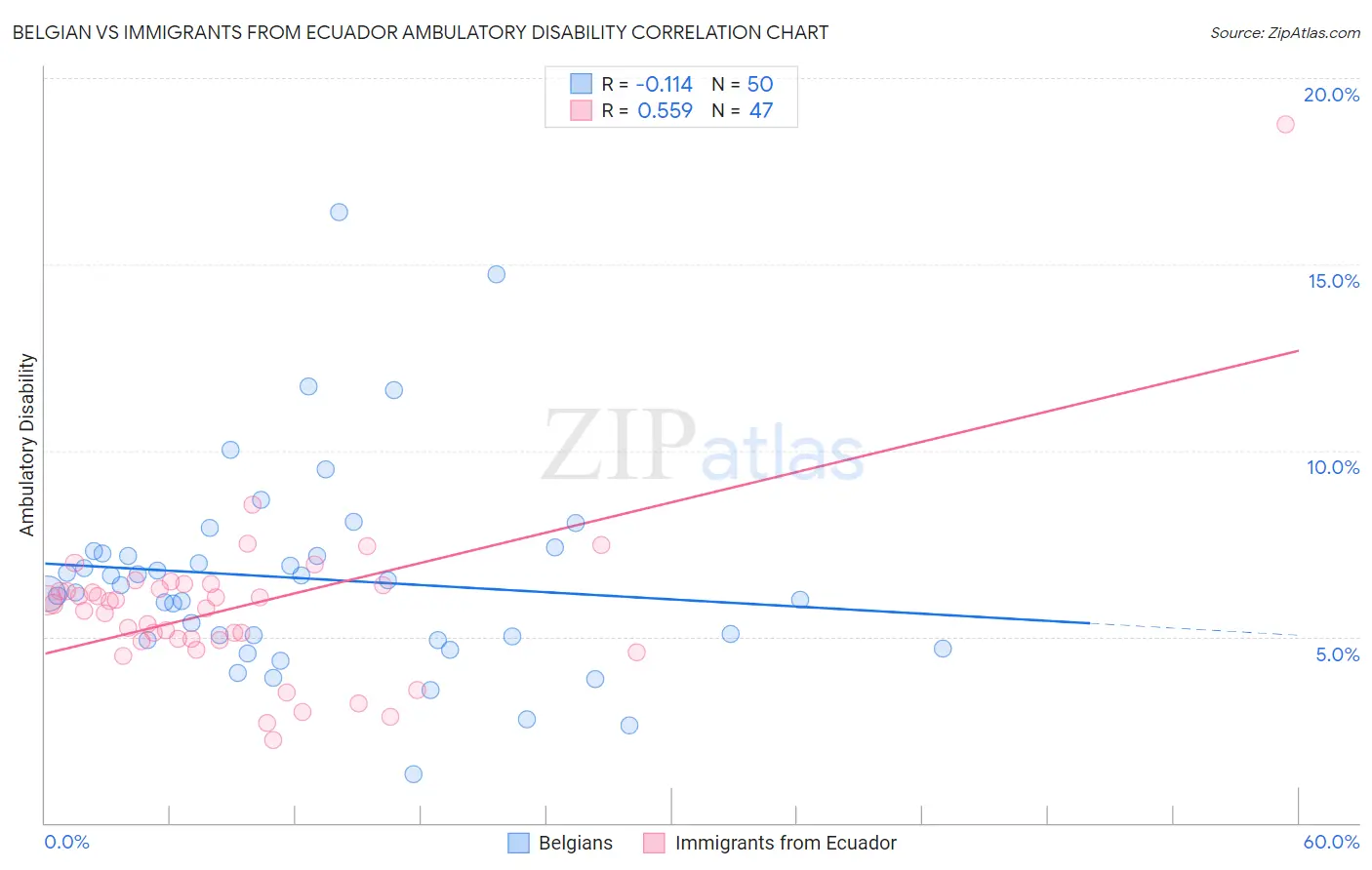 Belgian vs Immigrants from Ecuador Ambulatory Disability
