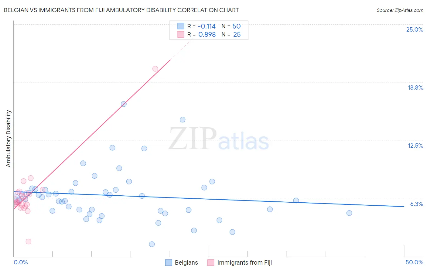 Belgian vs Immigrants from Fiji Ambulatory Disability