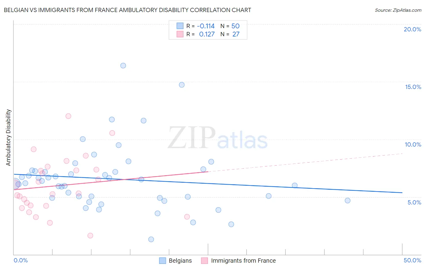 Belgian vs Immigrants from France Ambulatory Disability