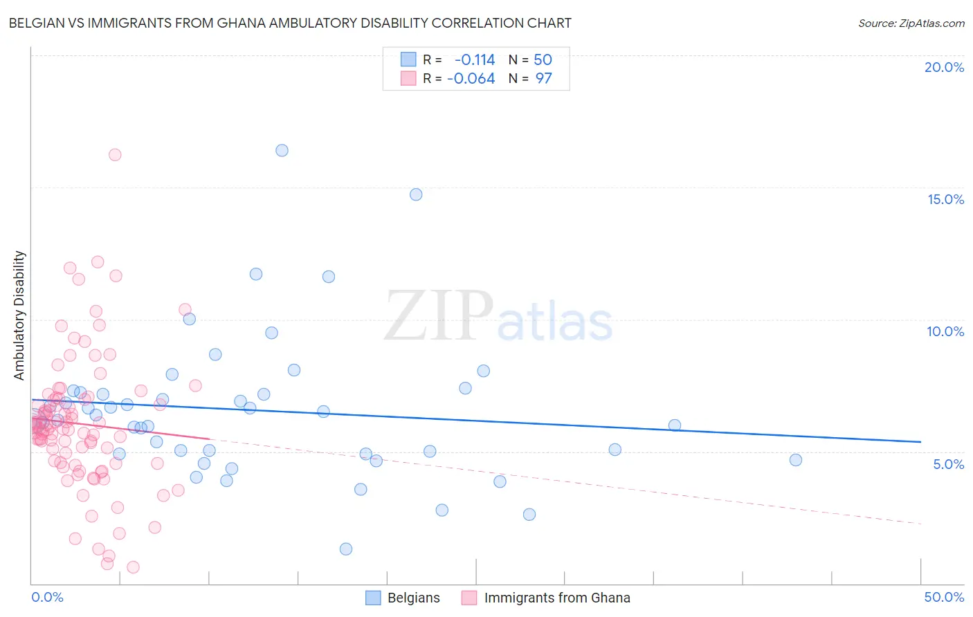 Belgian vs Immigrants from Ghana Ambulatory Disability