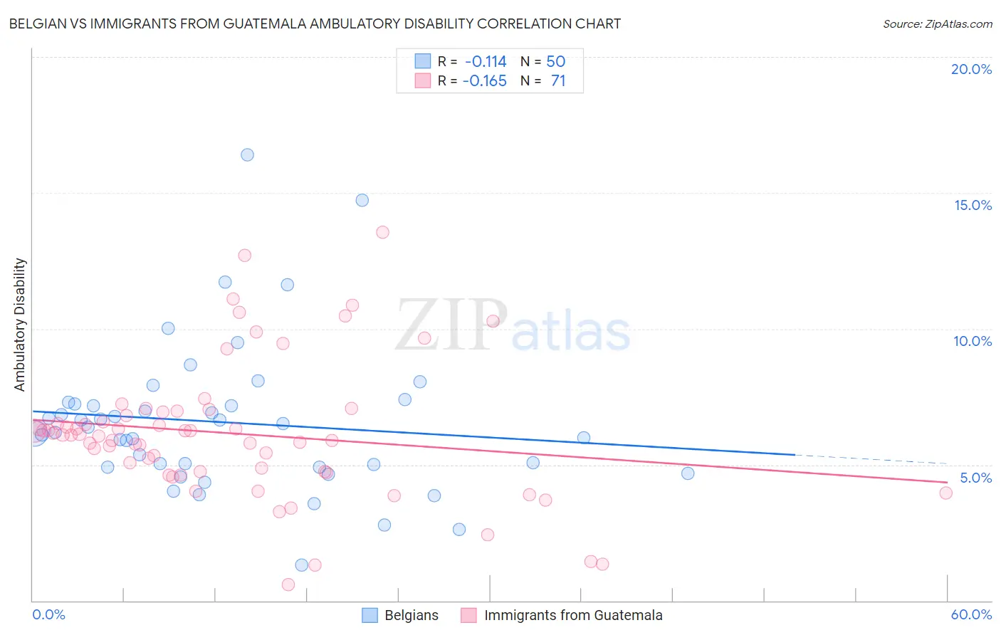 Belgian vs Immigrants from Guatemala Ambulatory Disability