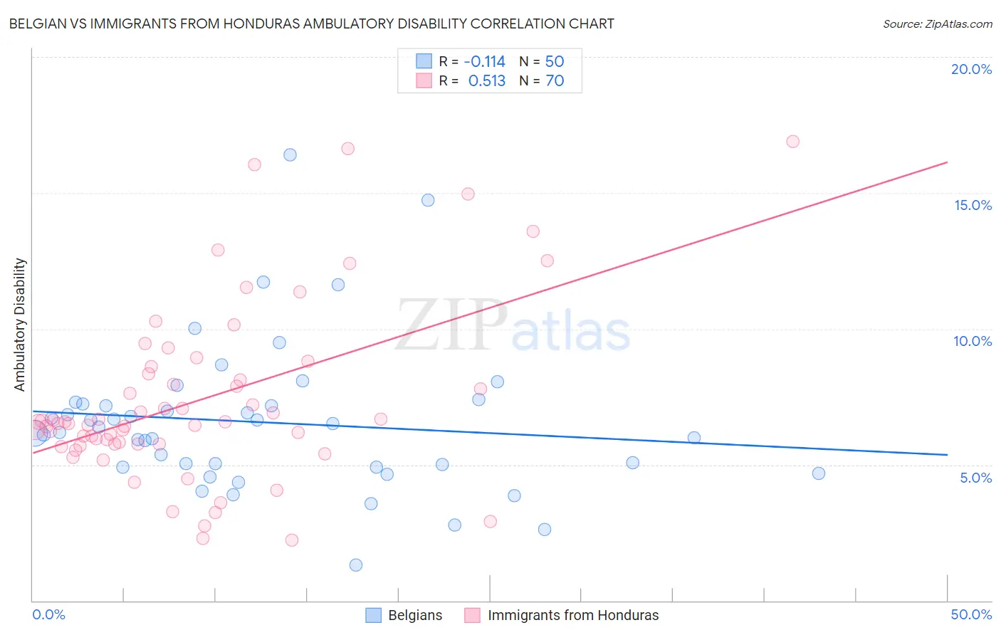 Belgian vs Immigrants from Honduras Ambulatory Disability