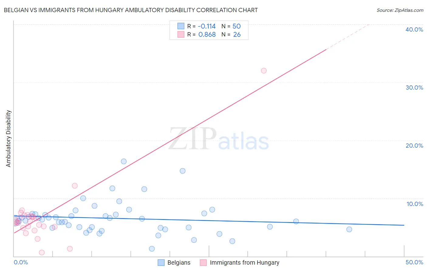 Belgian vs Immigrants from Hungary Ambulatory Disability