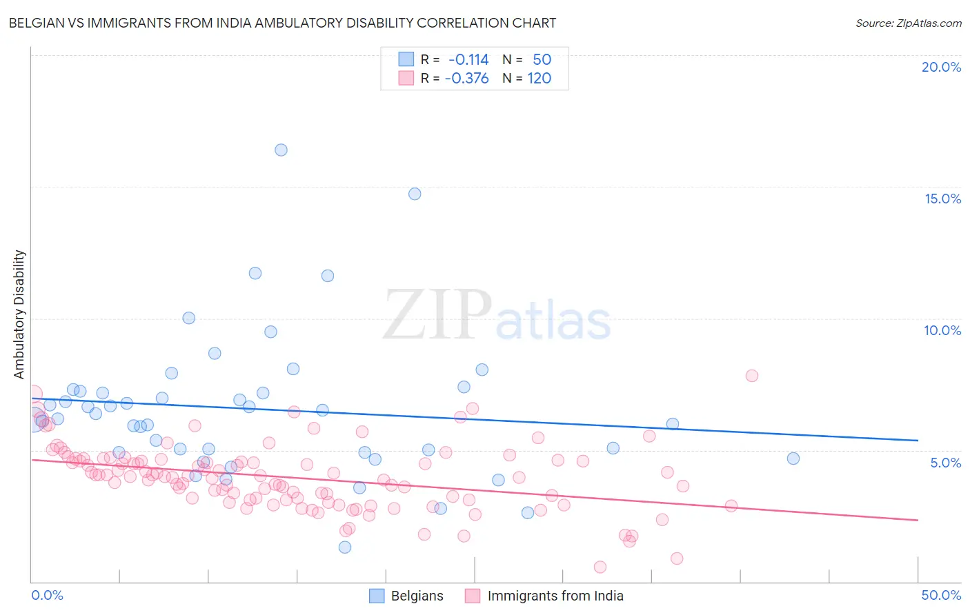 Belgian vs Immigrants from India Ambulatory Disability
