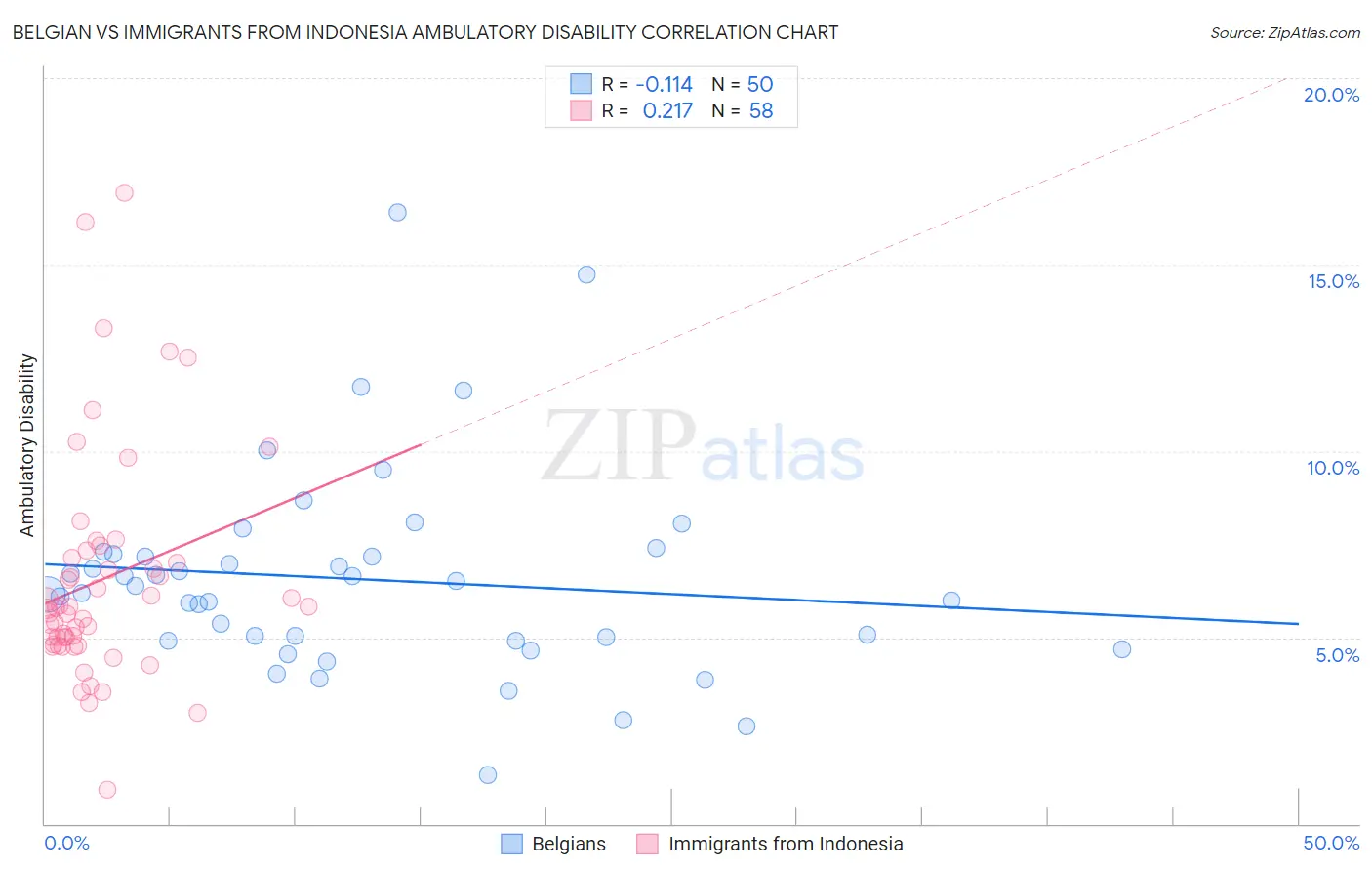Belgian vs Immigrants from Indonesia Ambulatory Disability