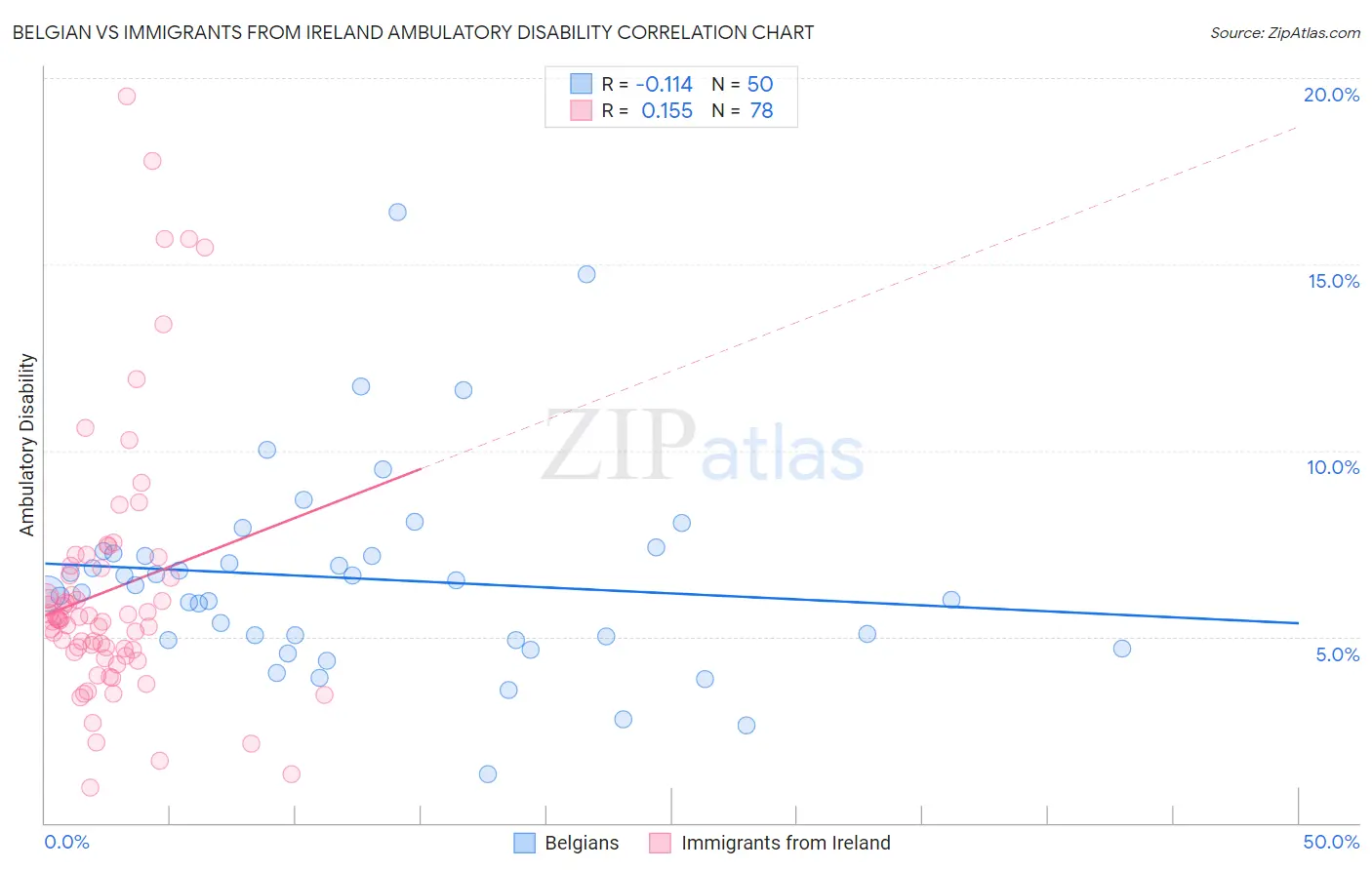 Belgian vs Immigrants from Ireland Ambulatory Disability