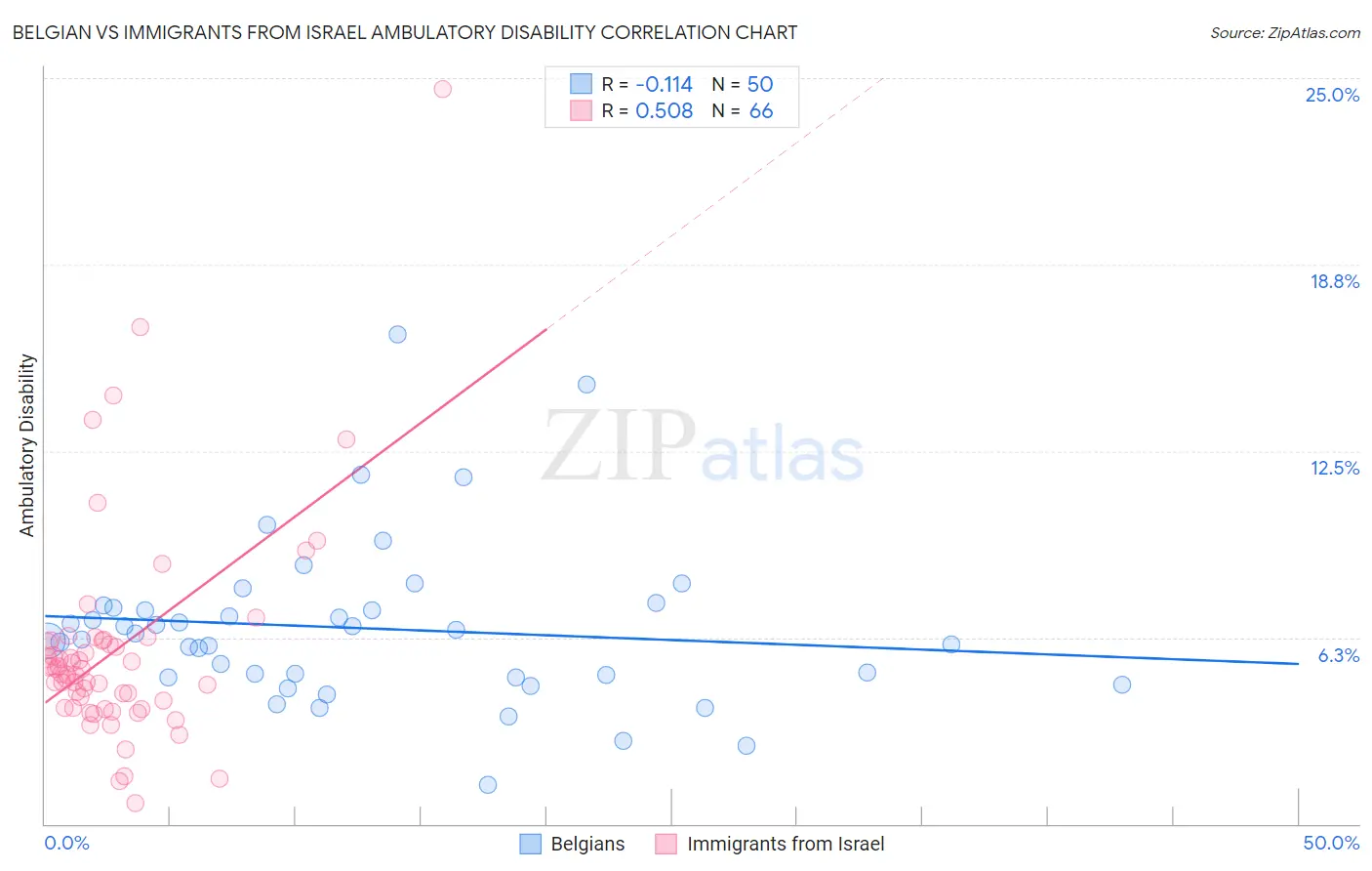 Belgian vs Immigrants from Israel Ambulatory Disability