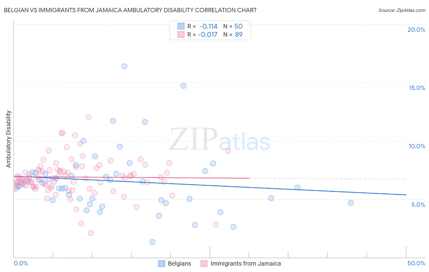 Belgian vs Immigrants from Jamaica Ambulatory Disability