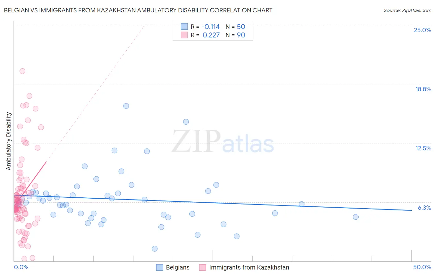 Belgian vs Immigrants from Kazakhstan Ambulatory Disability