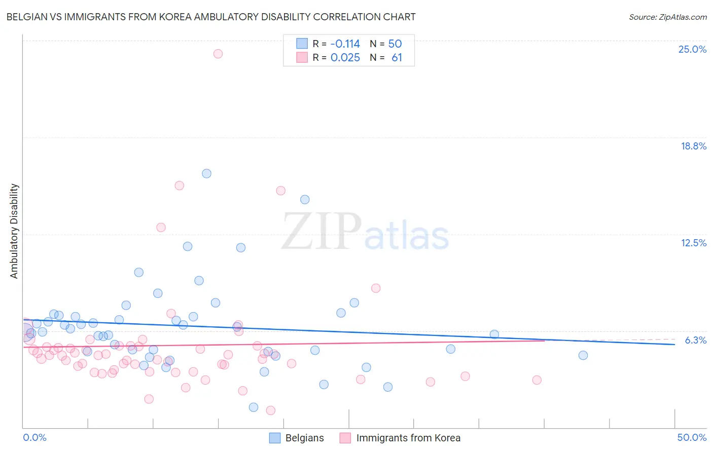 Belgian vs Immigrants from Korea Ambulatory Disability