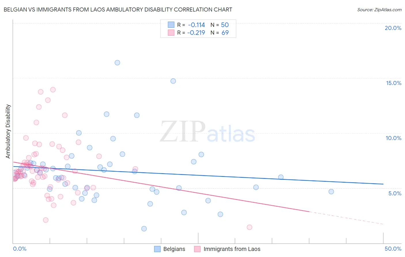 Belgian vs Immigrants from Laos Ambulatory Disability