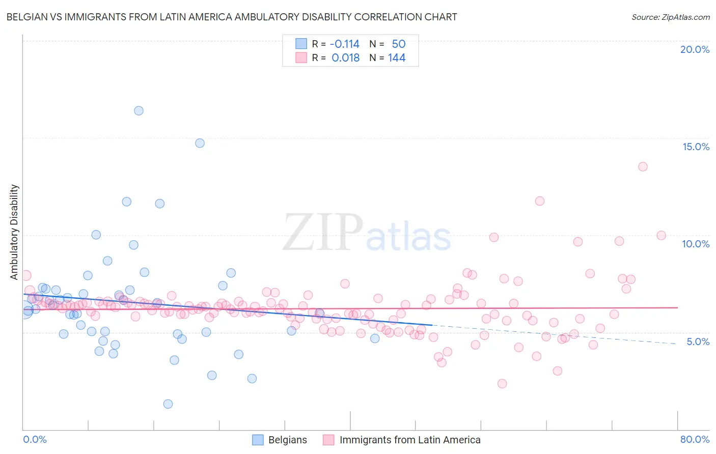 Belgian vs Immigrants from Latin America Ambulatory Disability
