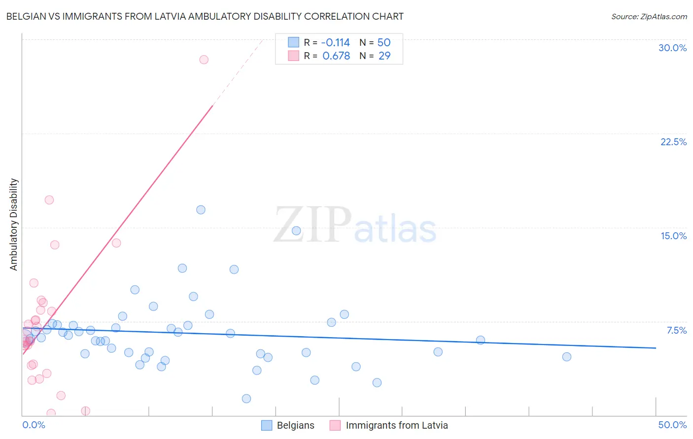 Belgian vs Immigrants from Latvia Ambulatory Disability