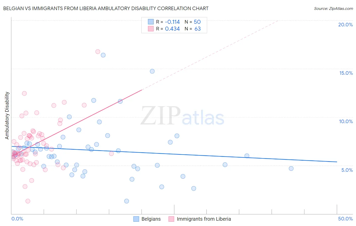 Belgian vs Immigrants from Liberia Ambulatory Disability