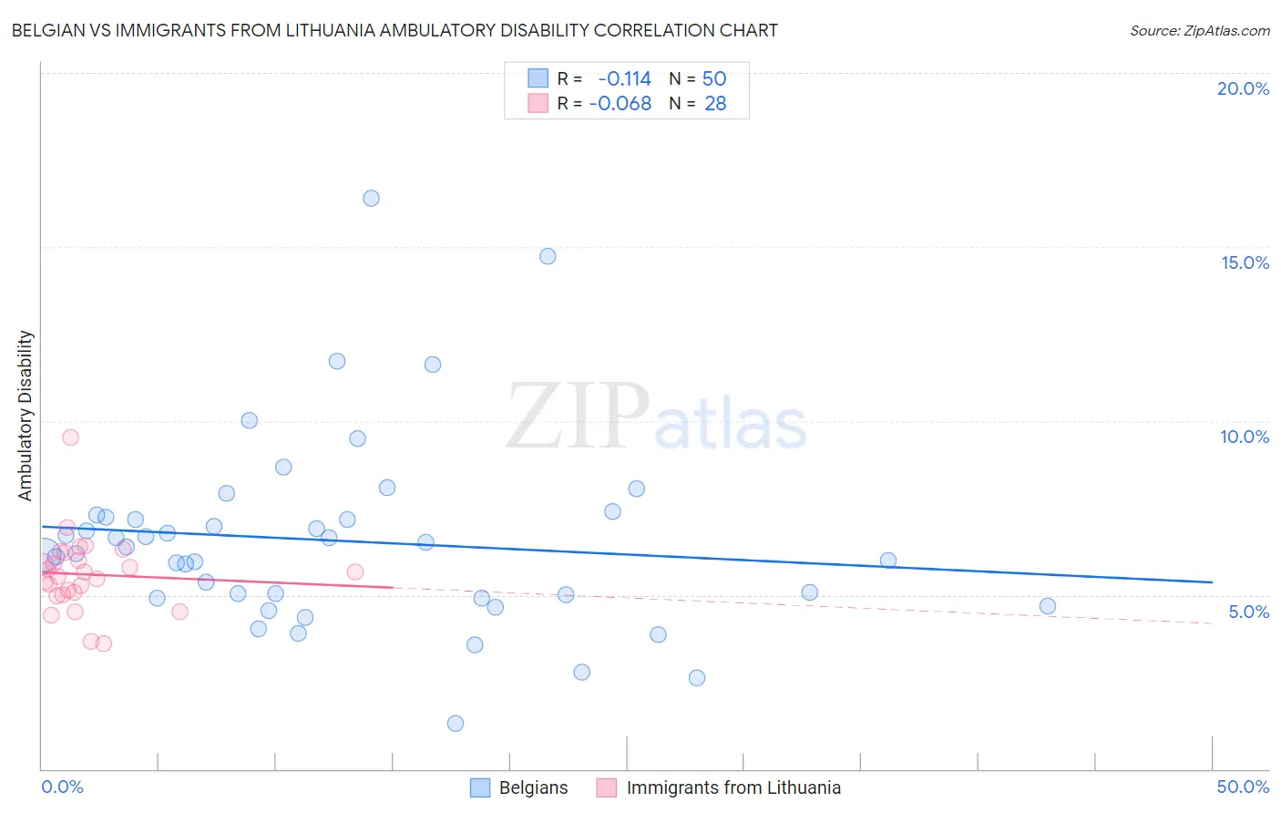 Belgian vs Immigrants from Lithuania Ambulatory Disability