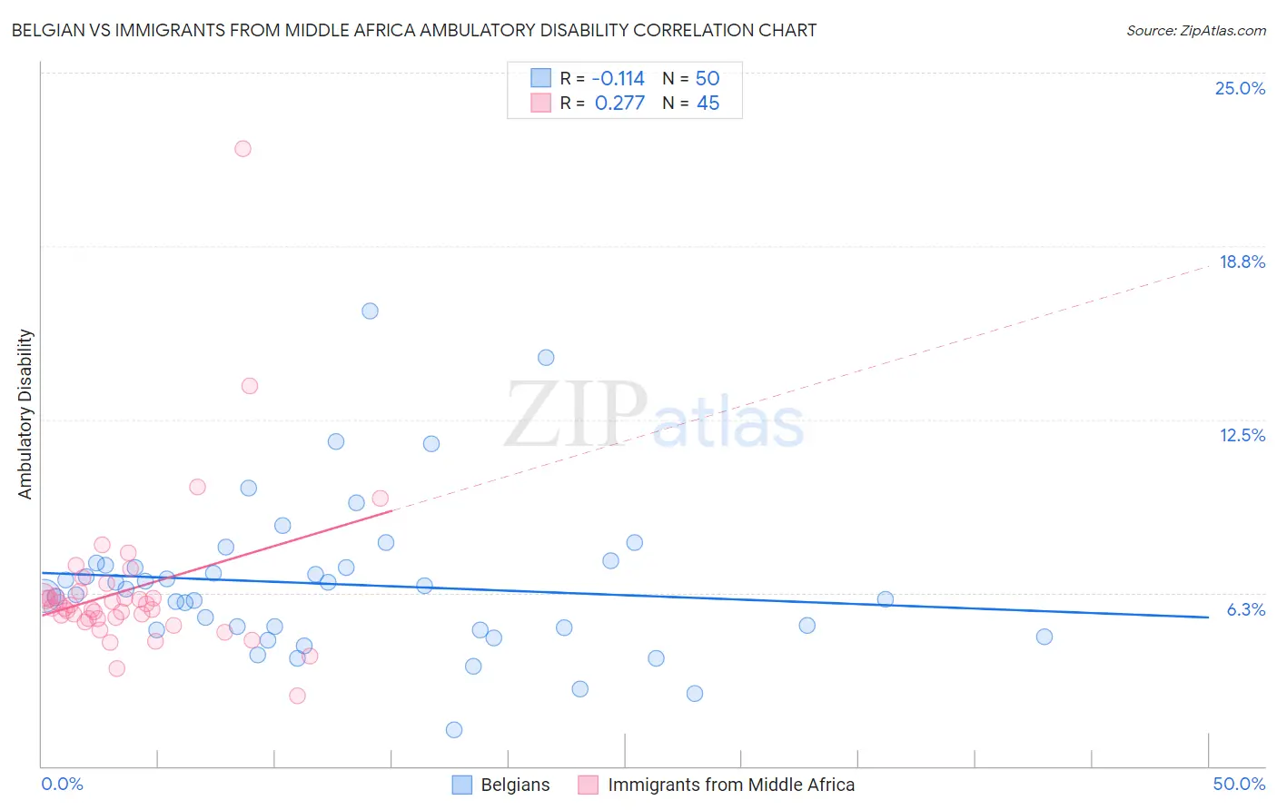 Belgian vs Immigrants from Middle Africa Ambulatory Disability