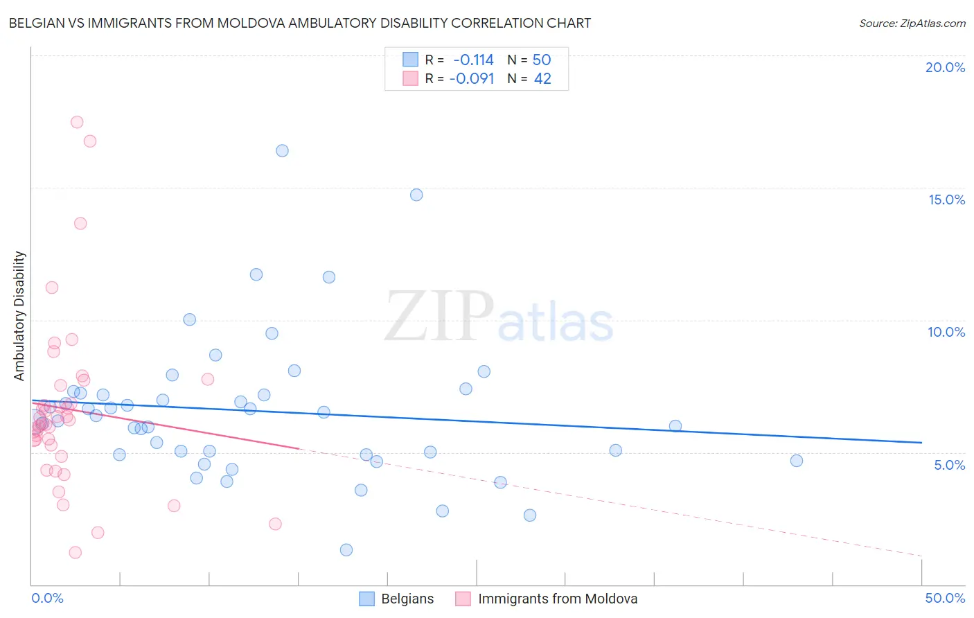 Belgian vs Immigrants from Moldova Ambulatory Disability