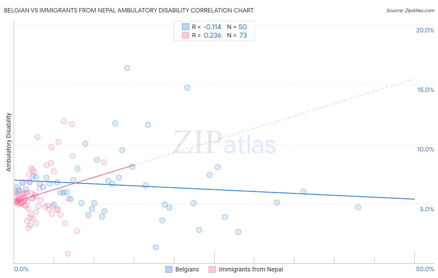Belgian vs Immigrants from Nepal Ambulatory Disability