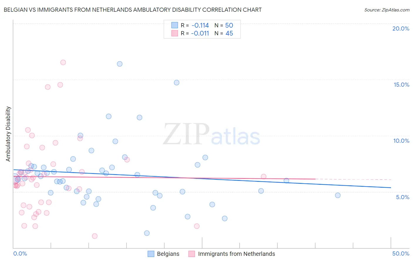 Belgian vs Immigrants from Netherlands Ambulatory Disability