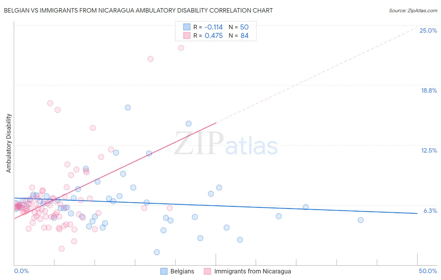 Belgian vs Immigrants from Nicaragua Ambulatory Disability