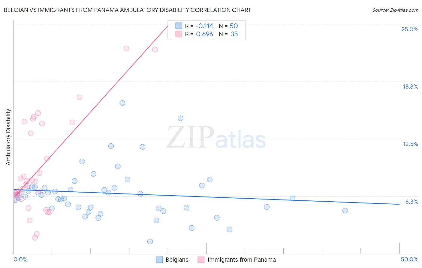 Belgian vs Immigrants from Panama Ambulatory Disability