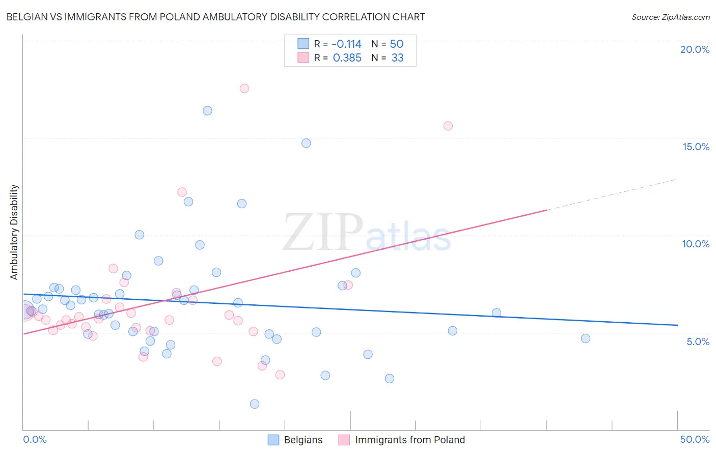 Belgian vs Immigrants from Poland Ambulatory Disability