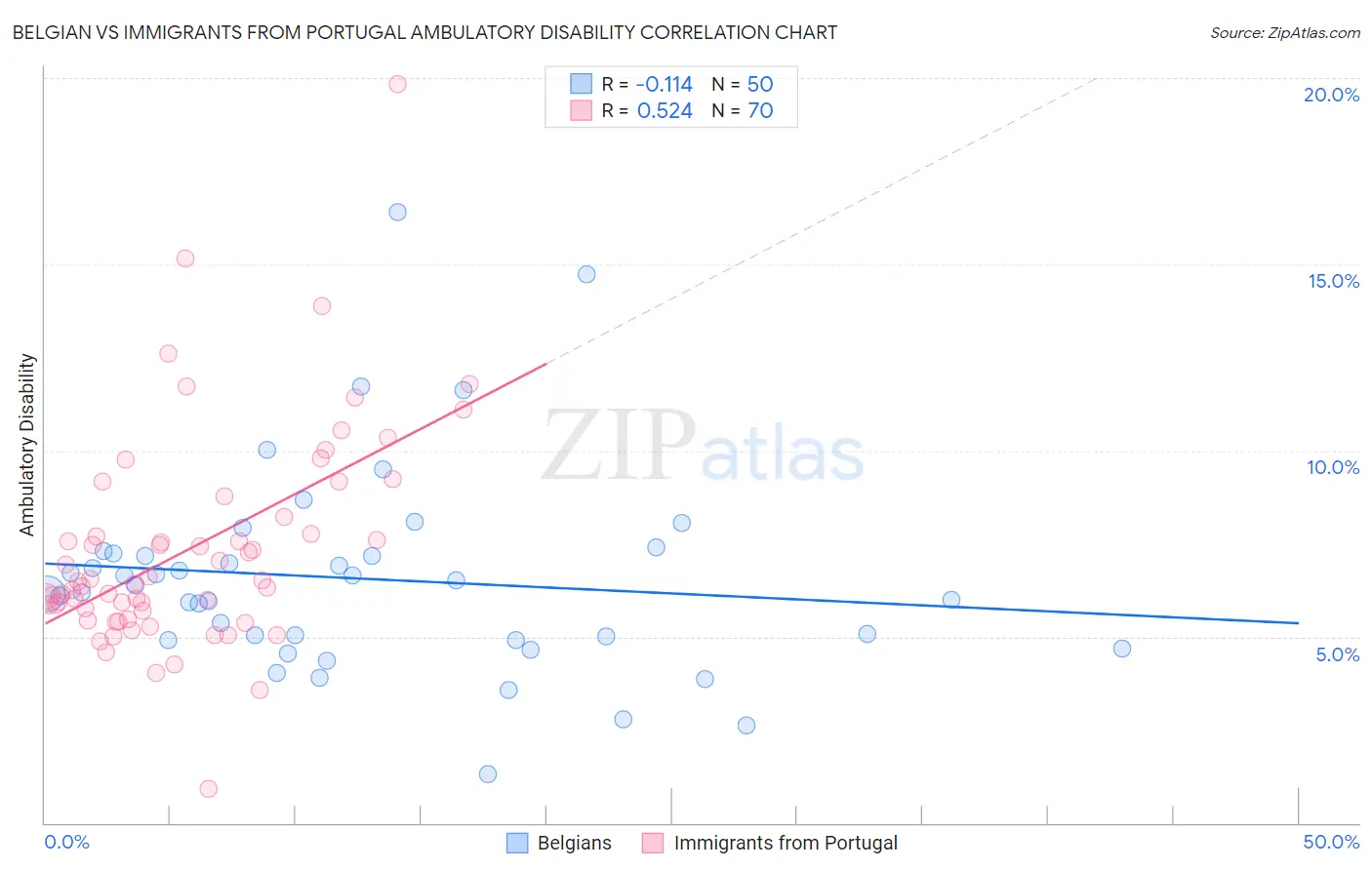 Belgian vs Immigrants from Portugal Ambulatory Disability