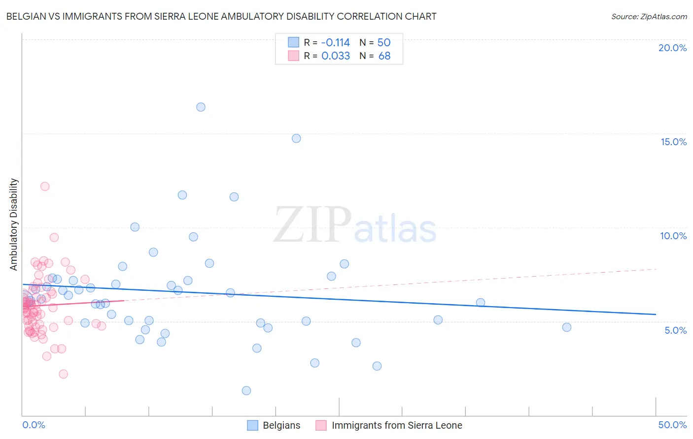 Belgian vs Immigrants from Sierra Leone Ambulatory Disability