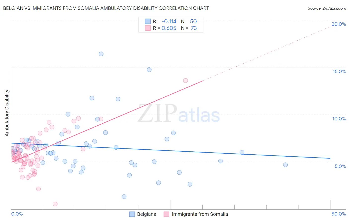 Belgian vs Immigrants from Somalia Ambulatory Disability