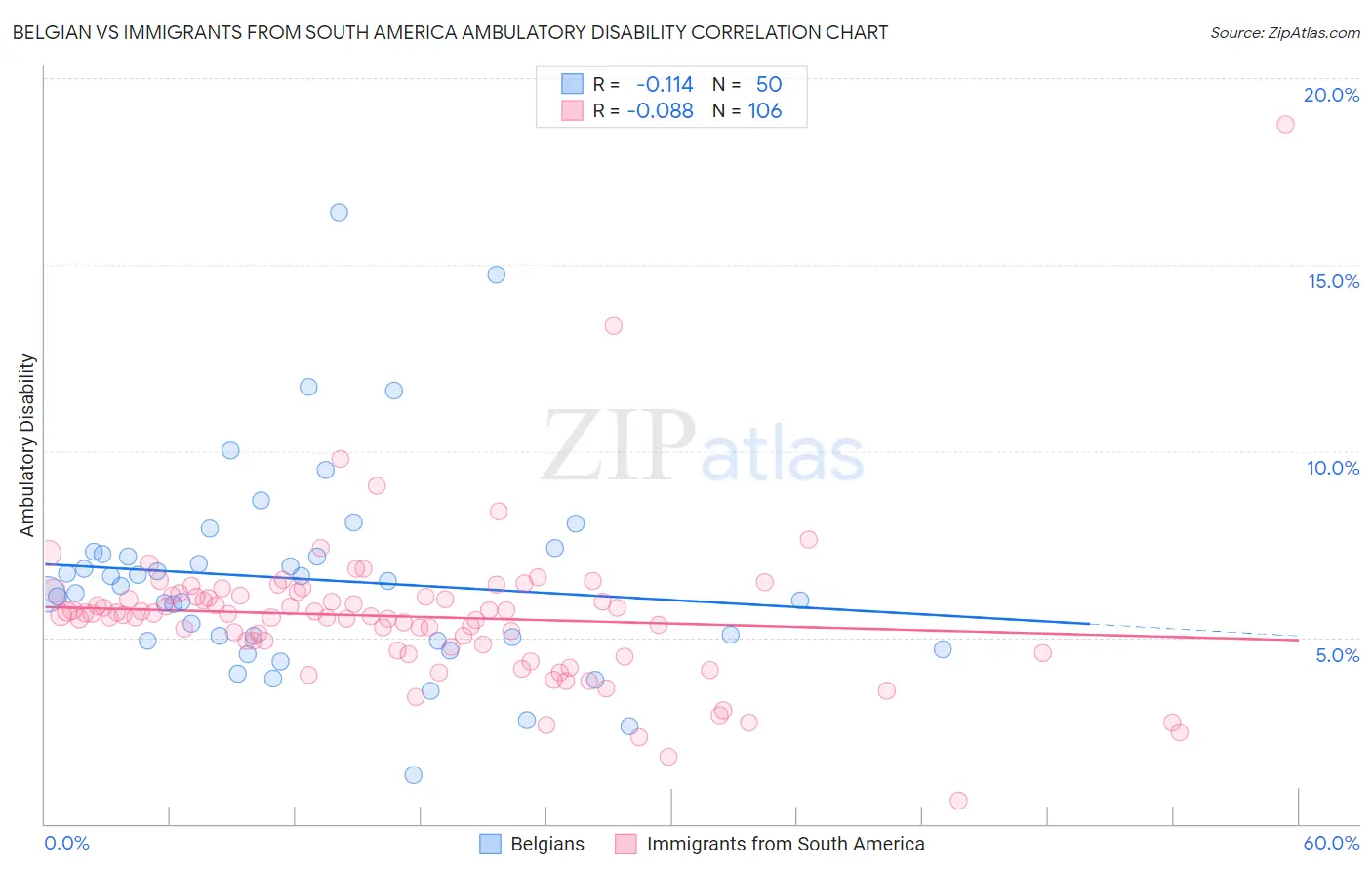 Belgian vs Immigrants from South America Ambulatory Disability