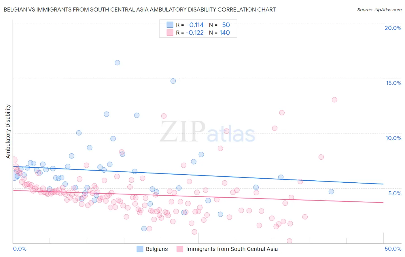 Belgian vs Immigrants from South Central Asia Ambulatory Disability